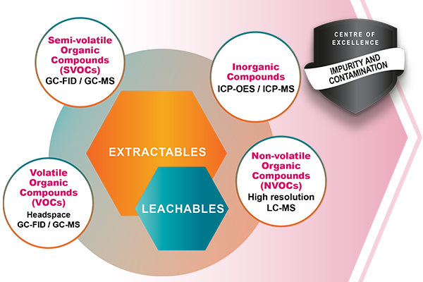 Extractables and Leachables testing